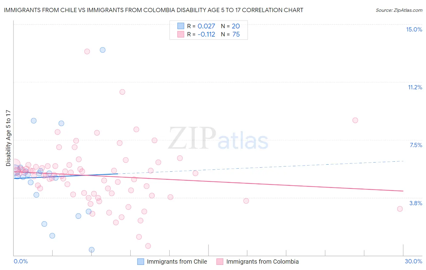 Immigrants from Chile vs Immigrants from Colombia Disability Age 5 to 17