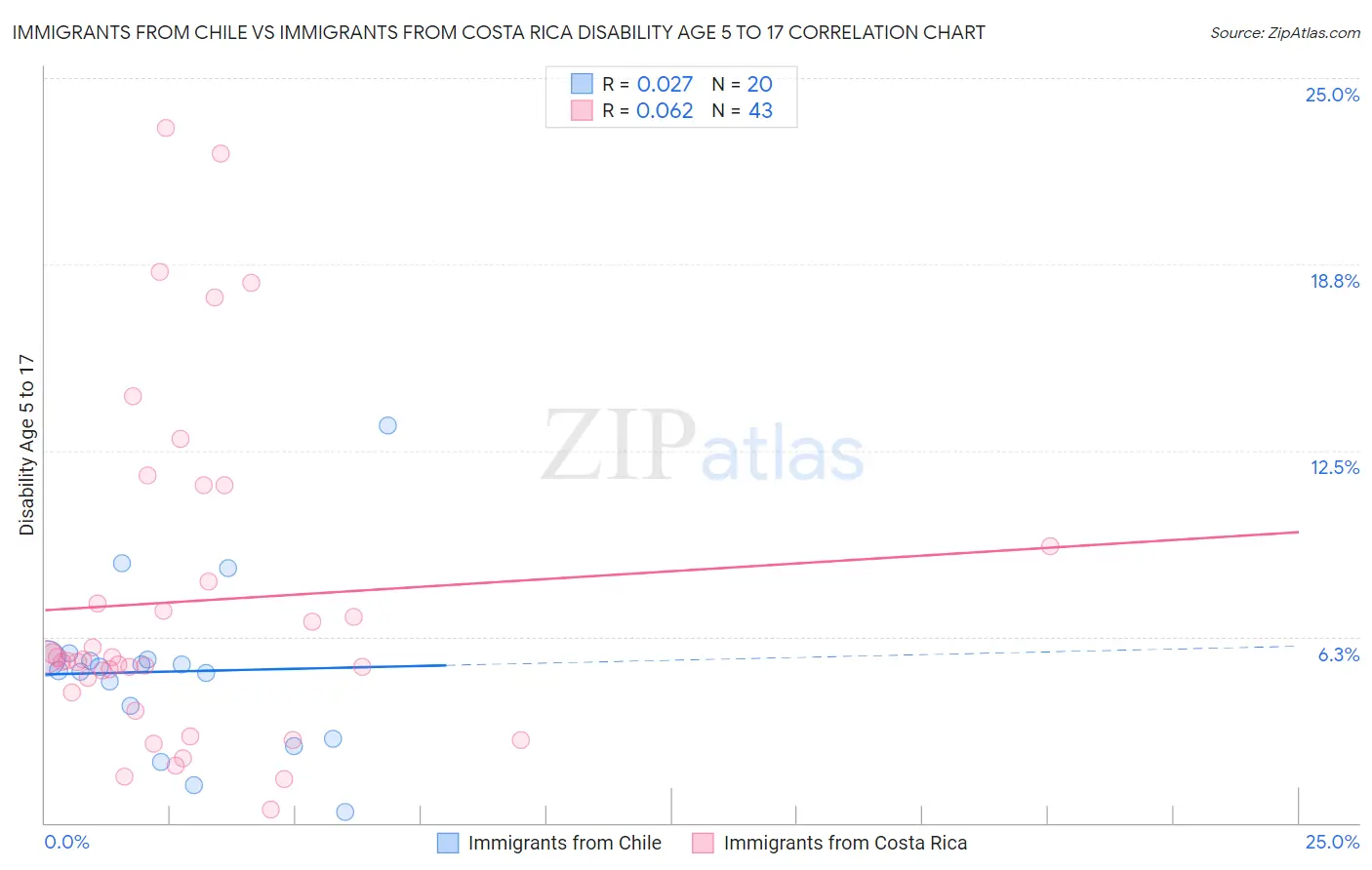 Immigrants from Chile vs Immigrants from Costa Rica Disability Age 5 to 17