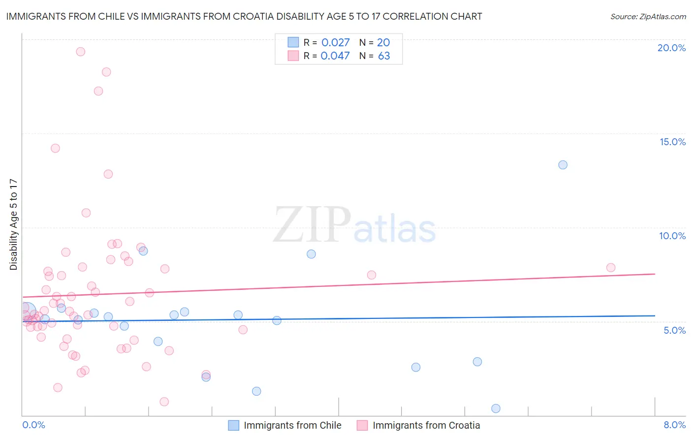Immigrants from Chile vs Immigrants from Croatia Disability Age 5 to 17