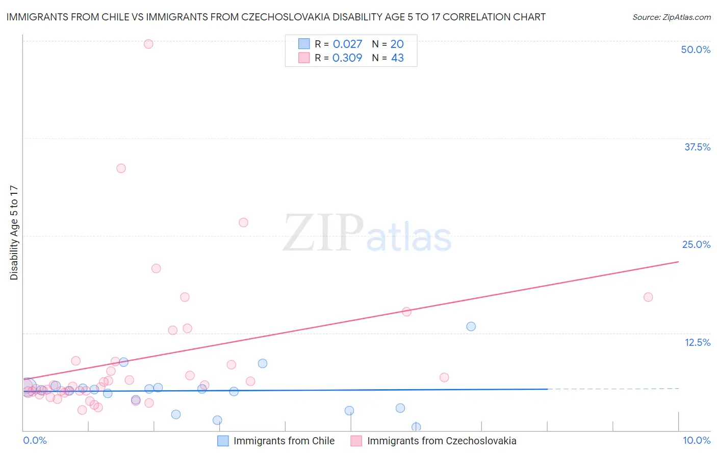 Immigrants from Chile vs Immigrants from Czechoslovakia Disability Age 5 to 17