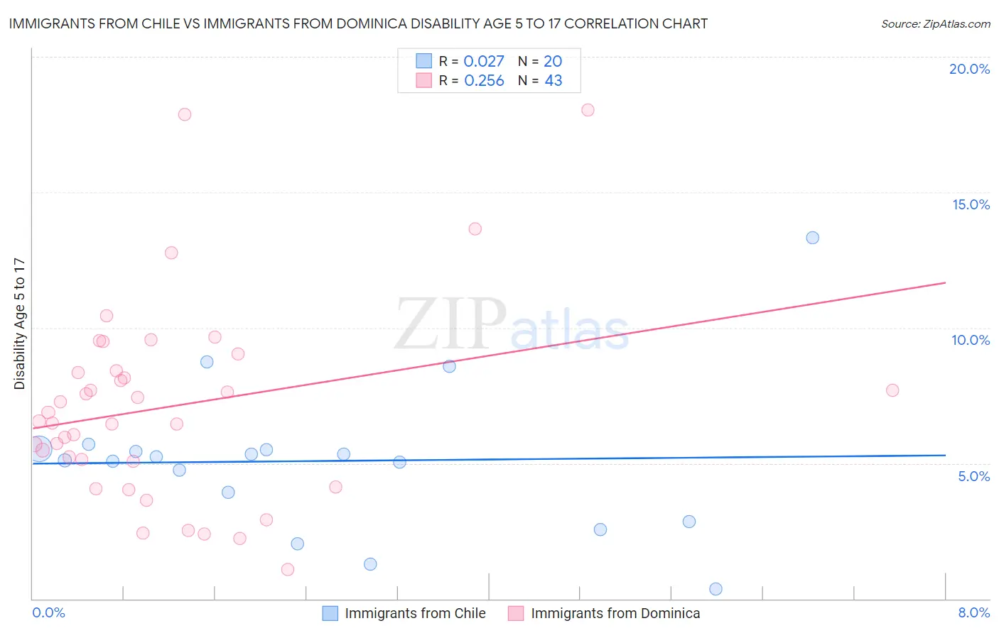 Immigrants from Chile vs Immigrants from Dominica Disability Age 5 to 17