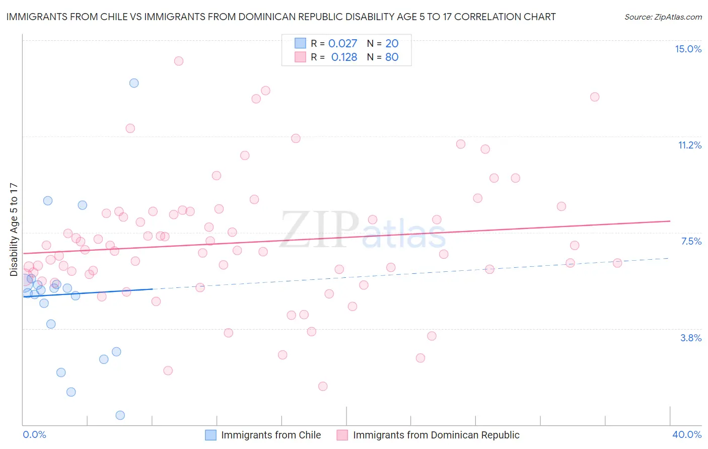 Immigrants from Chile vs Immigrants from Dominican Republic Disability Age 5 to 17