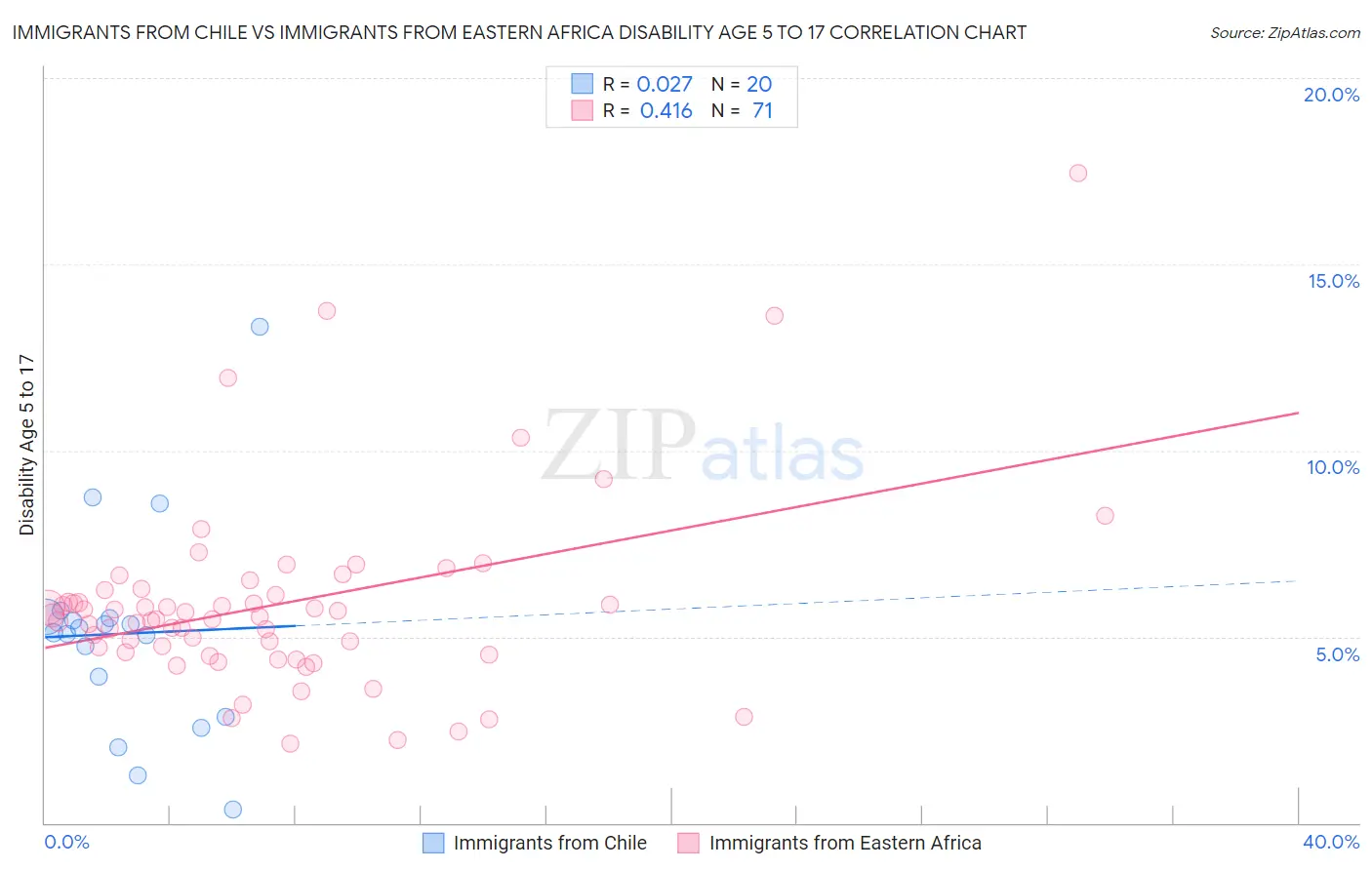 Immigrants from Chile vs Immigrants from Eastern Africa Disability Age 5 to 17