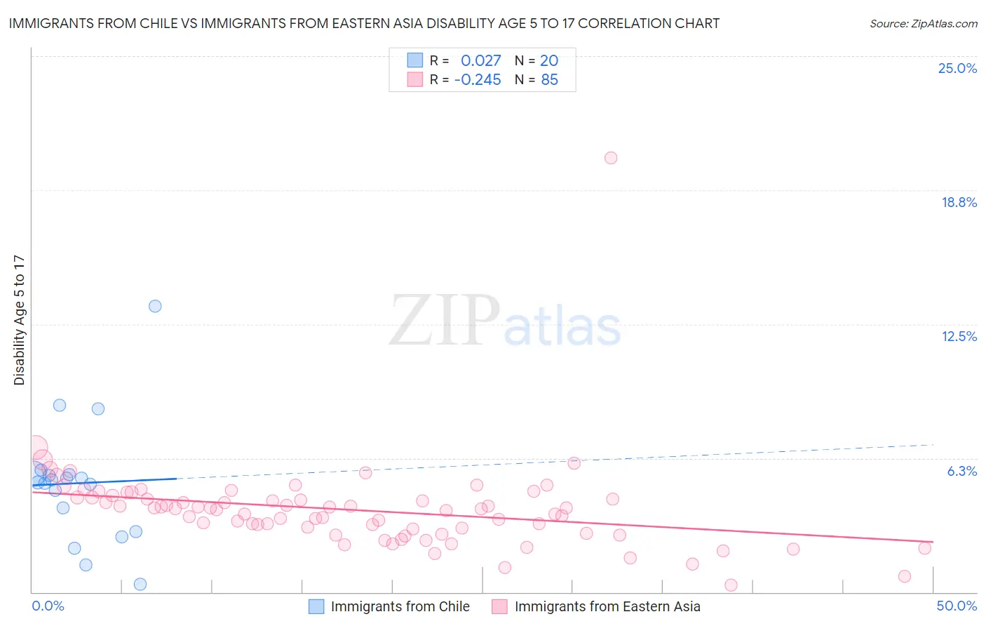 Immigrants from Chile vs Immigrants from Eastern Asia Disability Age 5 to 17