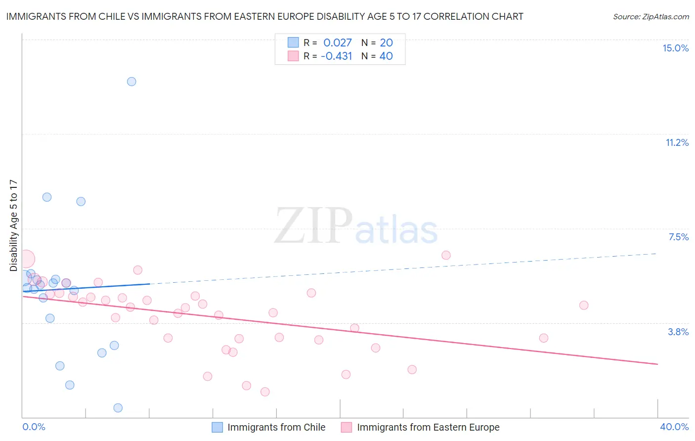 Immigrants from Chile vs Immigrants from Eastern Europe Disability Age 5 to 17