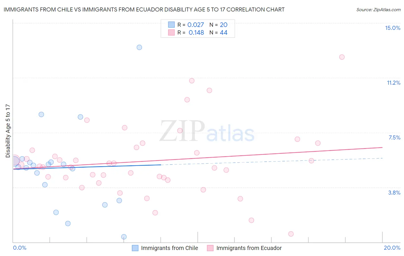 Immigrants from Chile vs Immigrants from Ecuador Disability Age 5 to 17