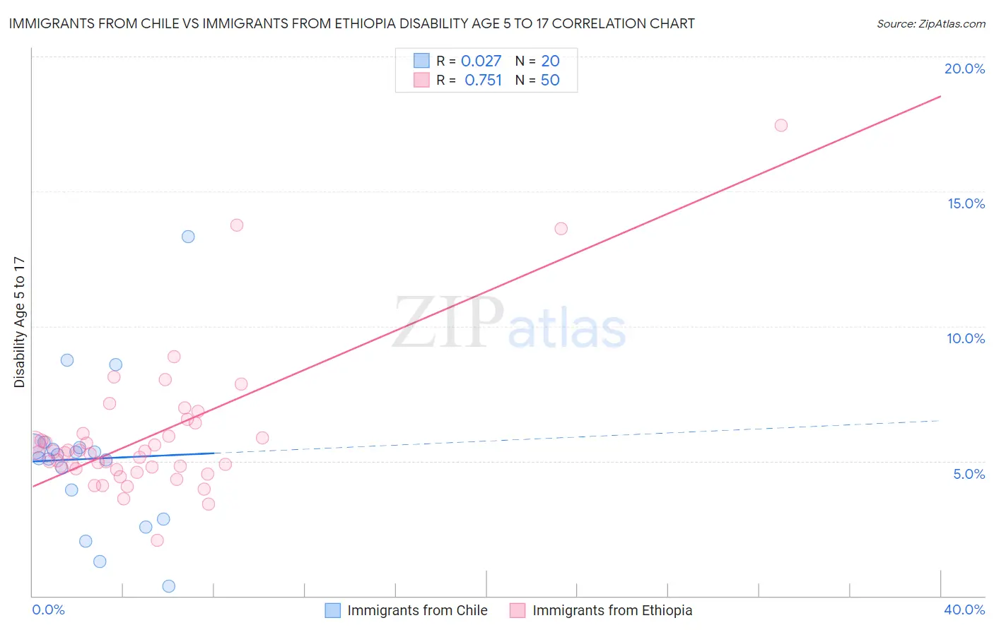 Immigrants from Chile vs Immigrants from Ethiopia Disability Age 5 to 17