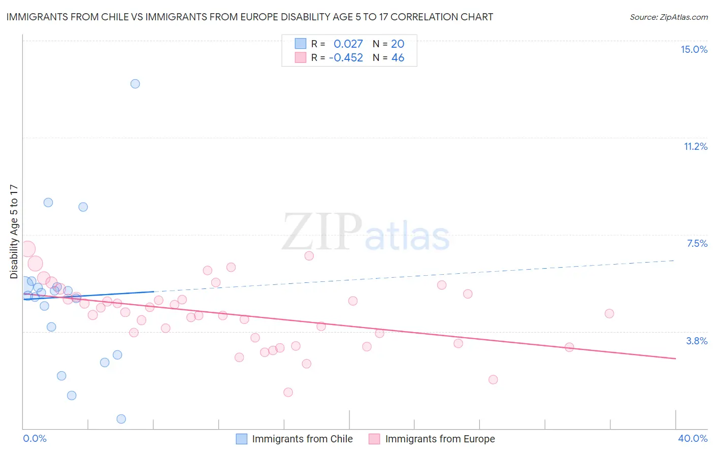 Immigrants from Chile vs Immigrants from Europe Disability Age 5 to 17