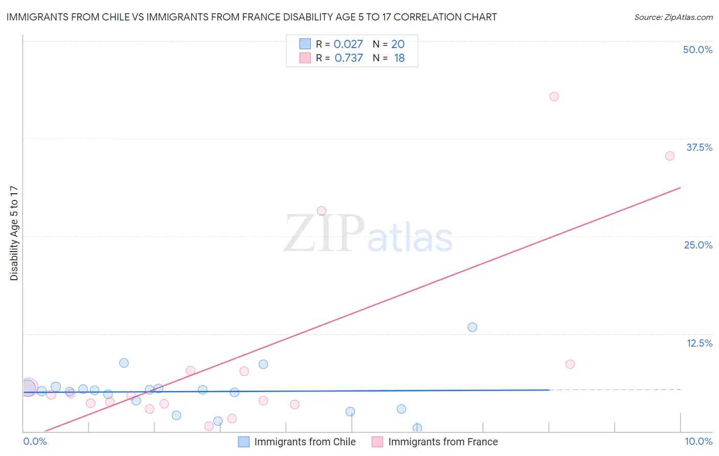 Immigrants from Chile vs Immigrants from France Disability Age 5 to 17