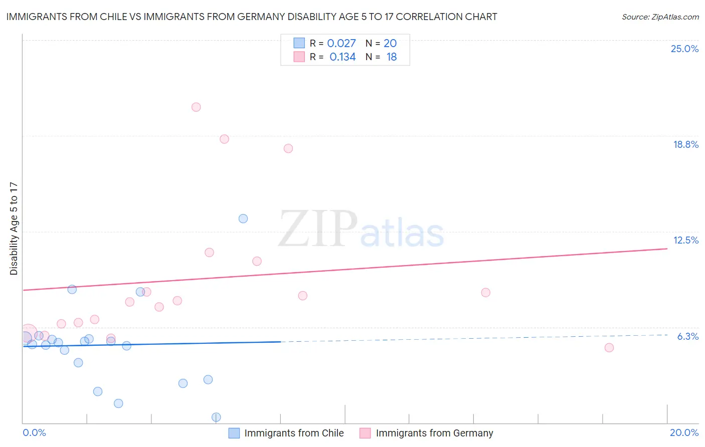 Immigrants from Chile vs Immigrants from Germany Disability Age 5 to 17