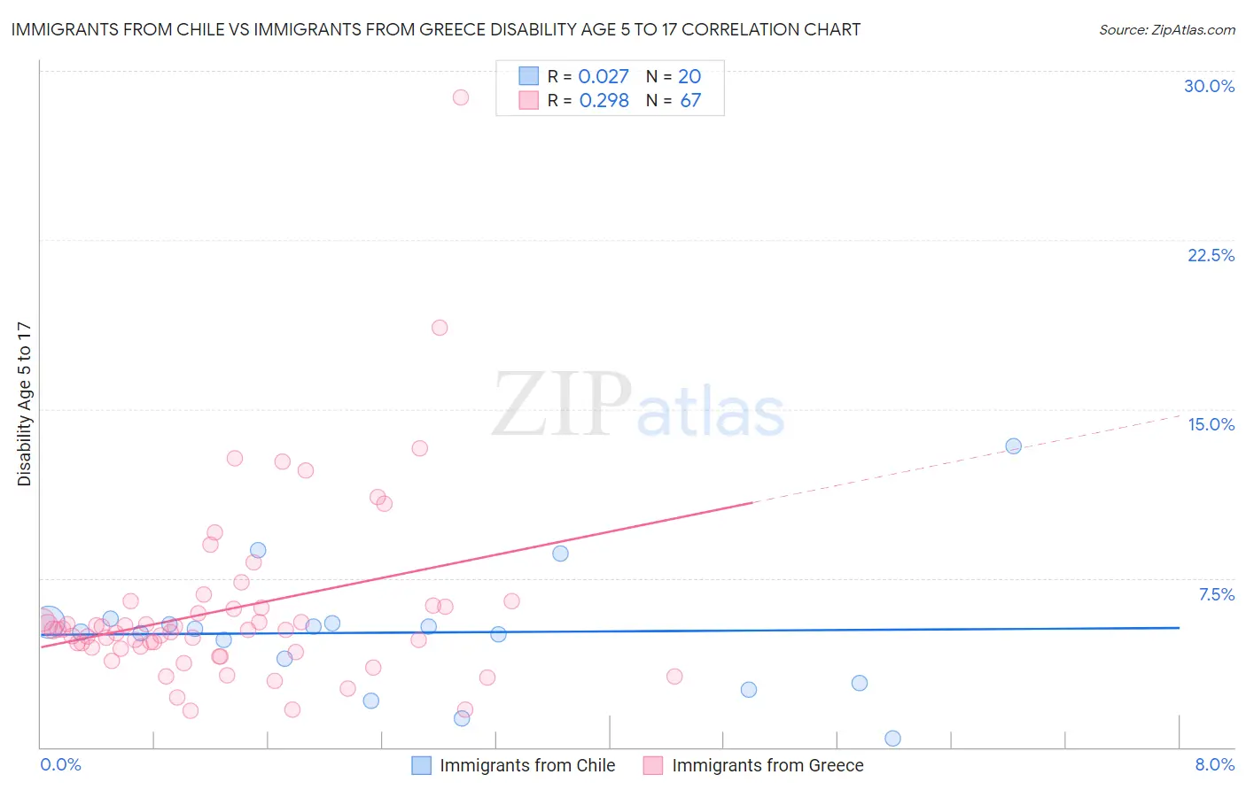 Immigrants from Chile vs Immigrants from Greece Disability Age 5 to 17