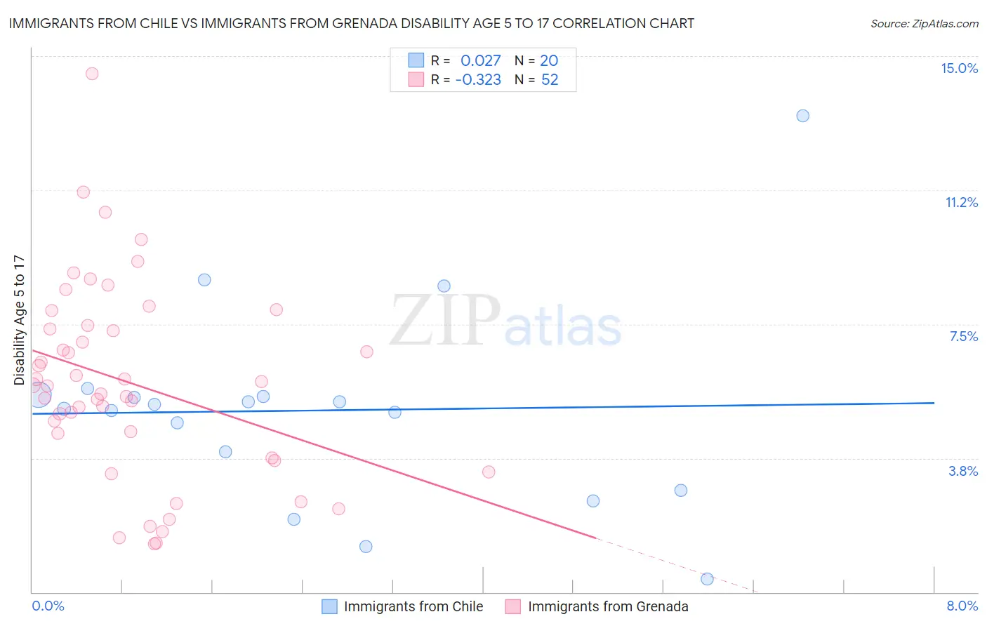 Immigrants from Chile vs Immigrants from Grenada Disability Age 5 to 17