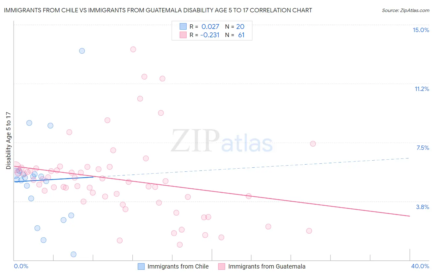 Immigrants from Chile vs Immigrants from Guatemala Disability Age 5 to 17