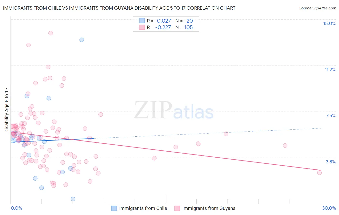 Immigrants from Chile vs Immigrants from Guyana Disability Age 5 to 17