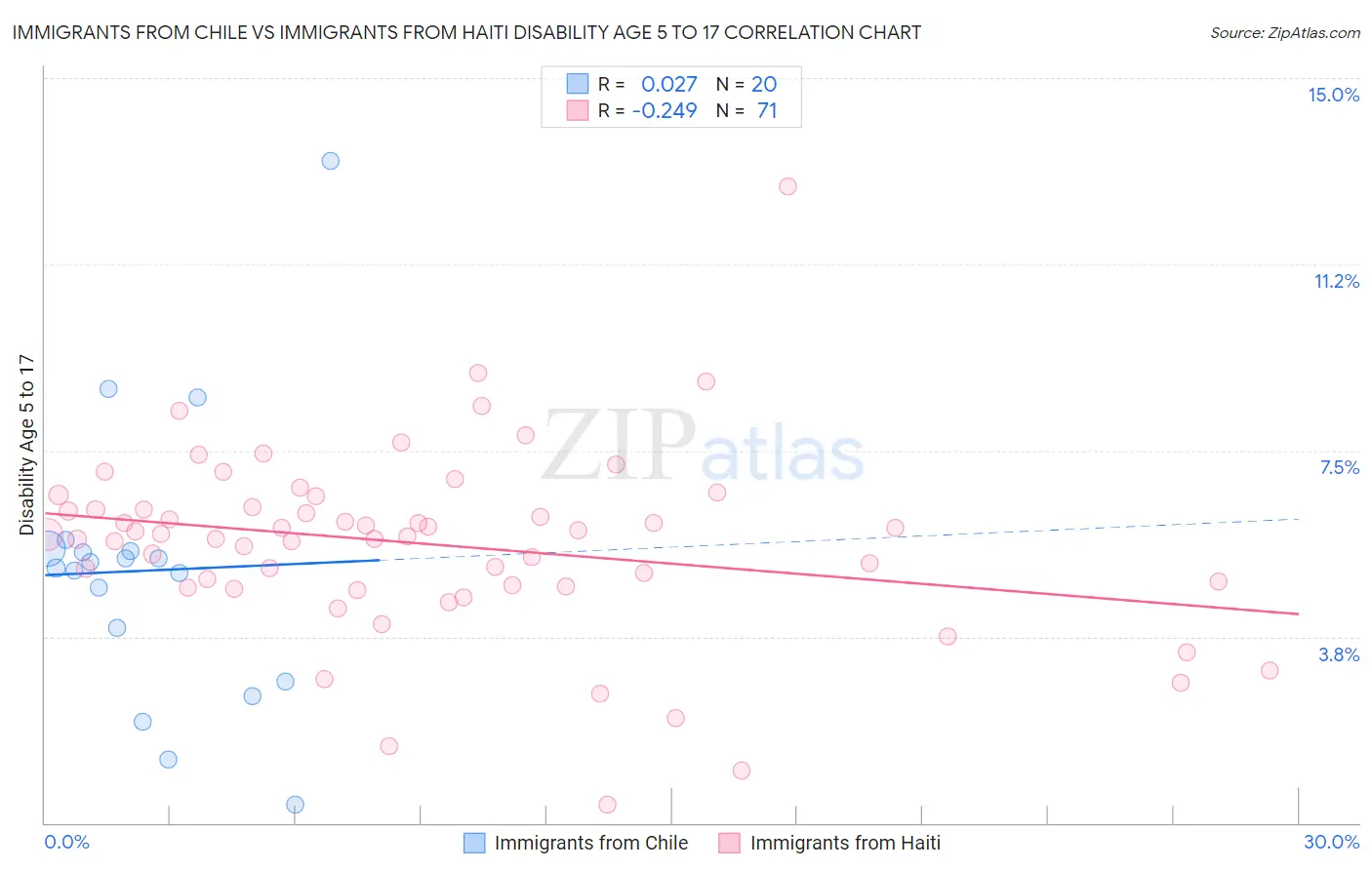 Immigrants from Chile vs Immigrants from Haiti Disability Age 5 to 17