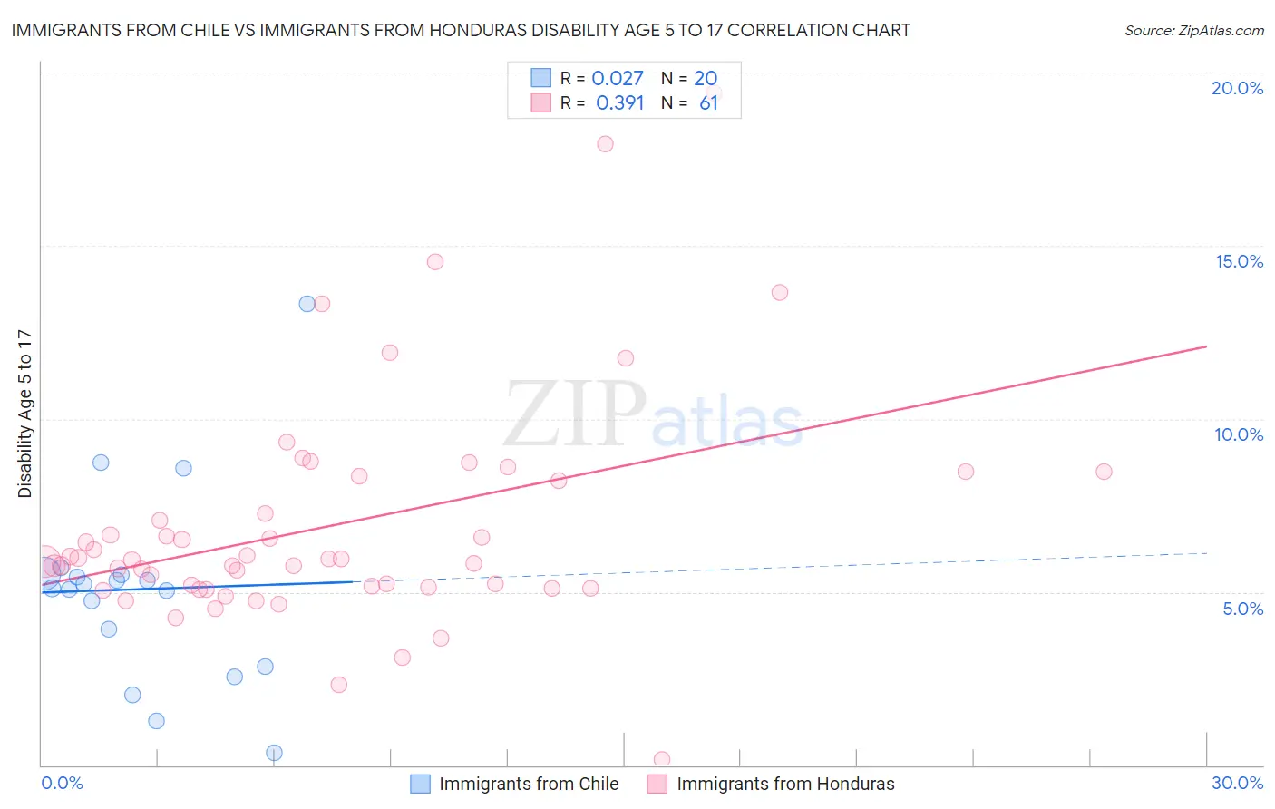 Immigrants from Chile vs Immigrants from Honduras Disability Age 5 to 17