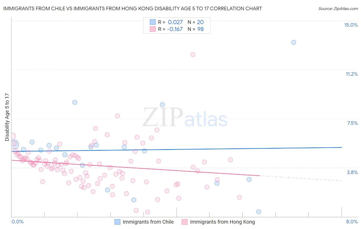 Immigrants from Chile vs Immigrants from Hong Kong Disability Age 5 to 17