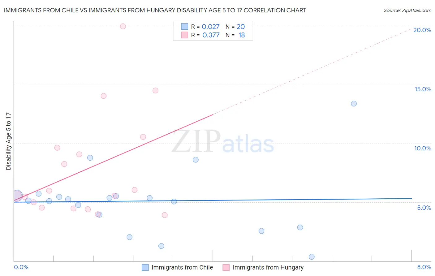 Immigrants from Chile vs Immigrants from Hungary Disability Age 5 to 17