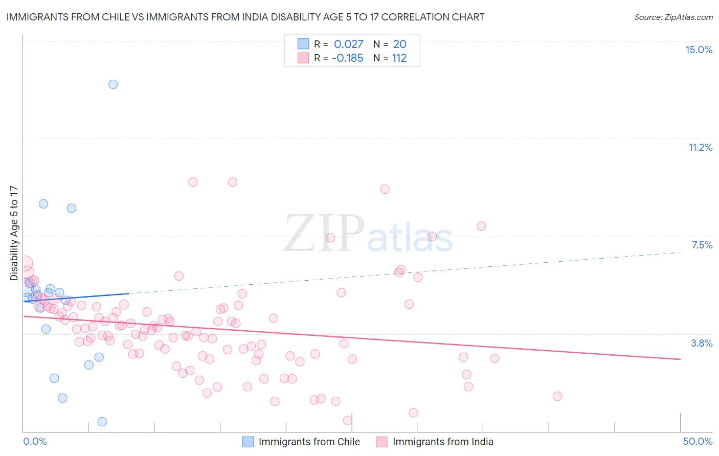Immigrants from Chile vs Immigrants from India Disability Age 5 to 17