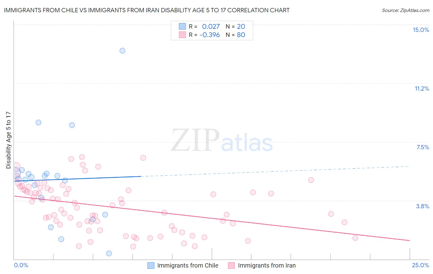 Immigrants from Chile vs Immigrants from Iran Disability Age 5 to 17