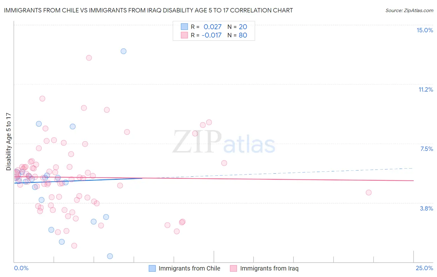 Immigrants from Chile vs Immigrants from Iraq Disability Age 5 to 17