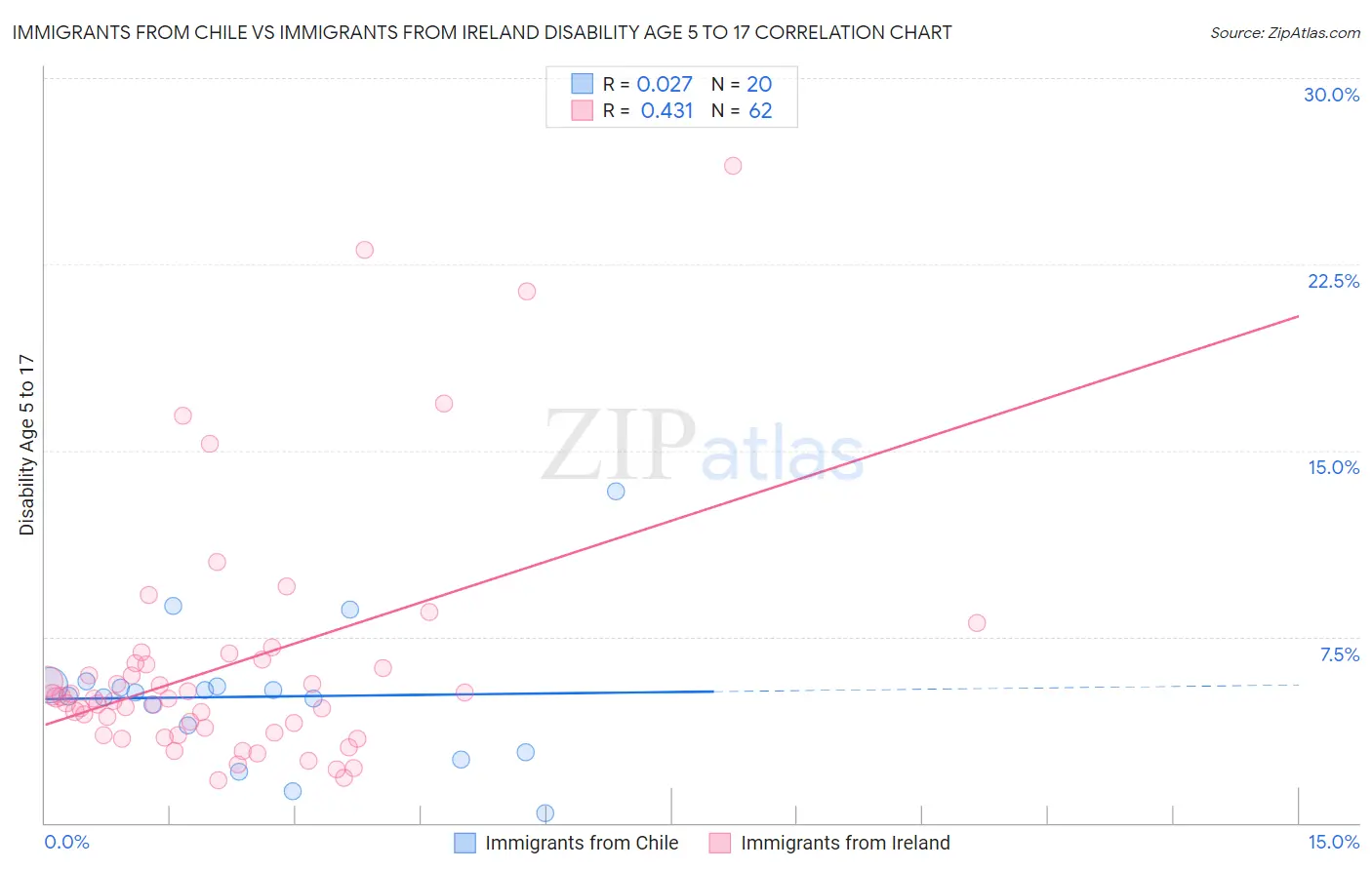 Immigrants from Chile vs Immigrants from Ireland Disability Age 5 to 17