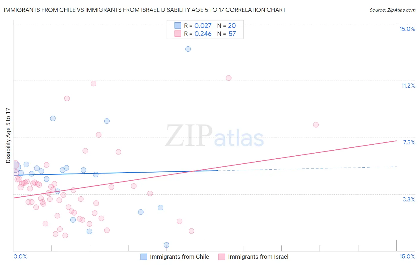 Immigrants from Chile vs Immigrants from Israel Disability Age 5 to 17