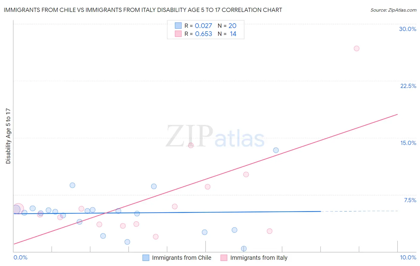 Immigrants from Chile vs Immigrants from Italy Disability Age 5 to 17