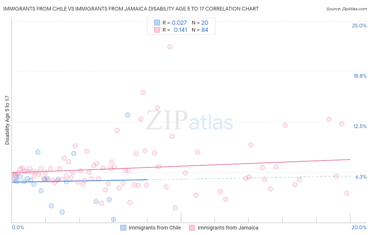 Immigrants from Chile vs Immigrants from Jamaica Disability Age 5 to 17