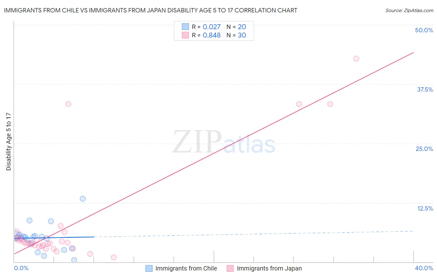 Immigrants from Chile vs Immigrants from Japan Disability Age 5 to 17