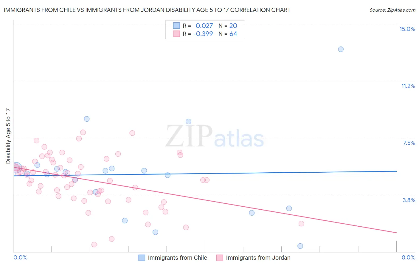 Immigrants from Chile vs Immigrants from Jordan Disability Age 5 to 17