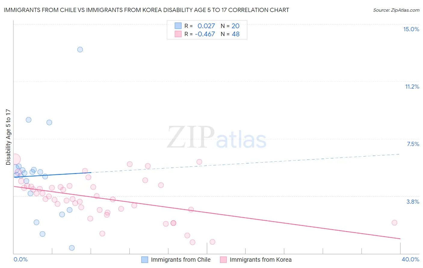 Immigrants from Chile vs Immigrants from Korea Disability Age 5 to 17
