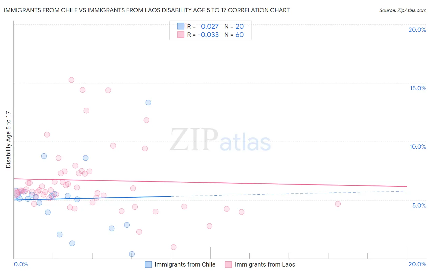 Immigrants from Chile vs Immigrants from Laos Disability Age 5 to 17