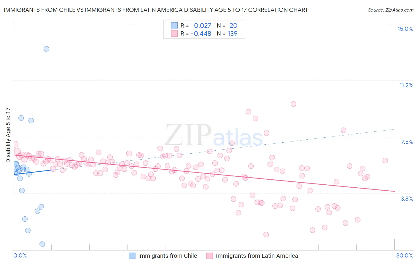 Immigrants from Chile vs Immigrants from Latin America Disability Age 5 to 17
