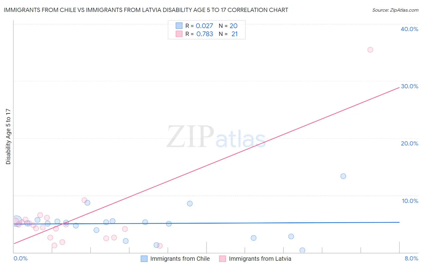 Immigrants from Chile vs Immigrants from Latvia Disability Age 5 to 17