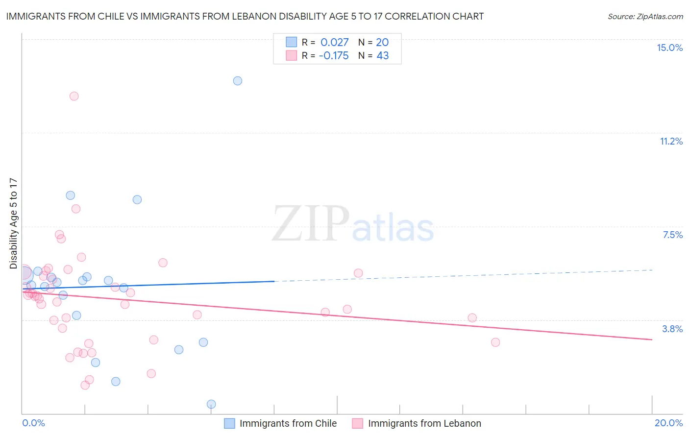 Immigrants from Chile vs Immigrants from Lebanon Disability Age 5 to 17