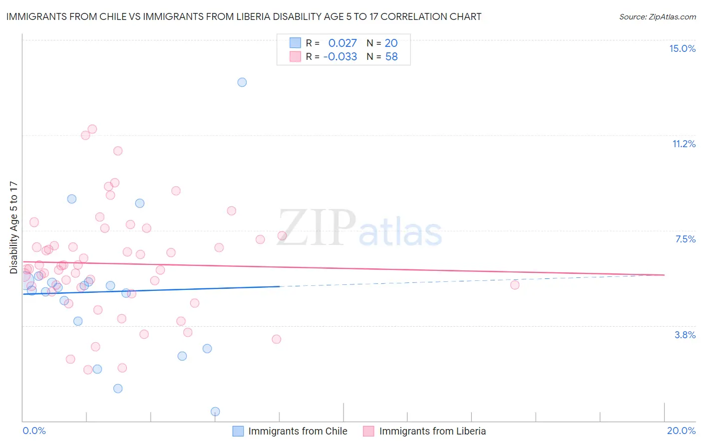 Immigrants from Chile vs Immigrants from Liberia Disability Age 5 to 17