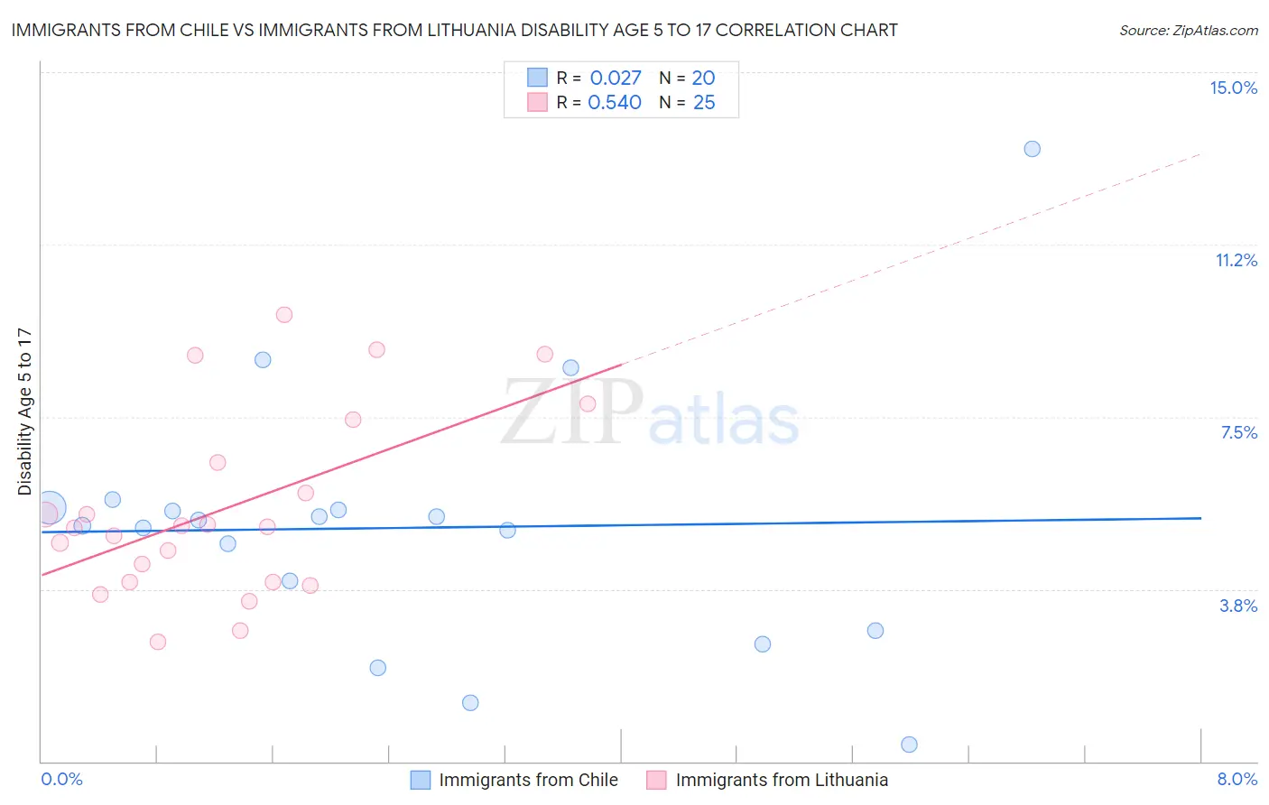 Immigrants from Chile vs Immigrants from Lithuania Disability Age 5 to 17