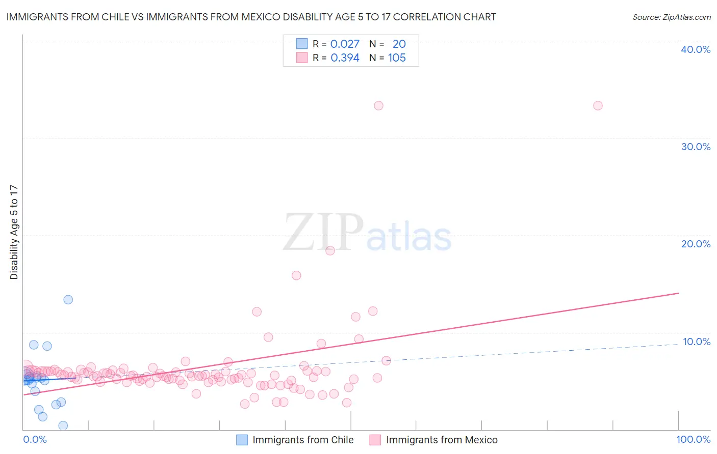Immigrants from Chile vs Immigrants from Mexico Disability Age 5 to 17