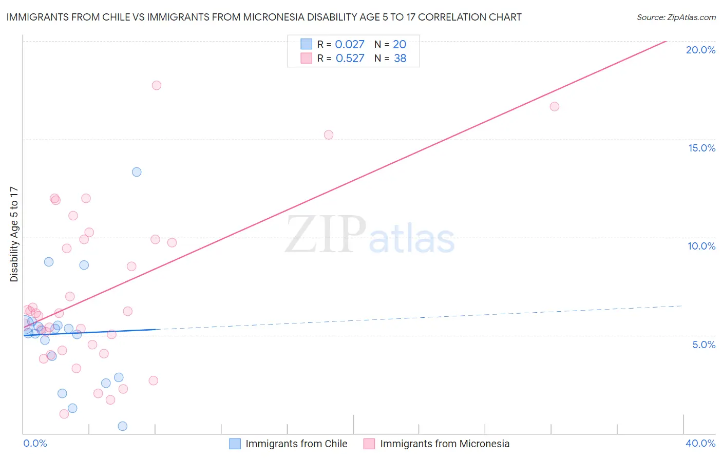 Immigrants from Chile vs Immigrants from Micronesia Disability Age 5 to 17