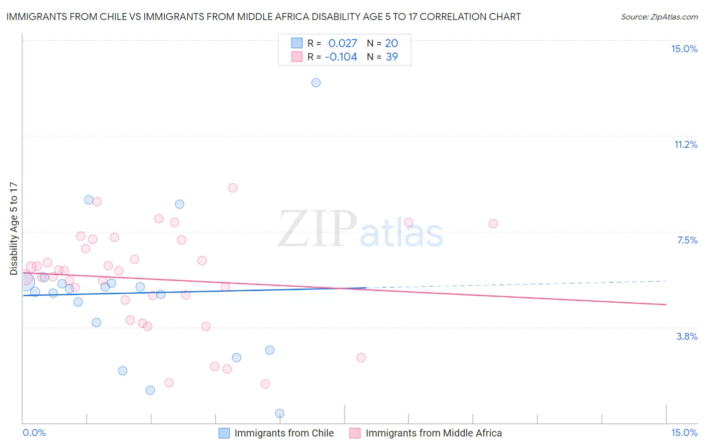 Immigrants from Chile vs Immigrants from Middle Africa Disability Age 5 to 17