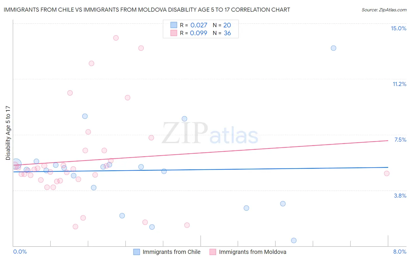 Immigrants from Chile vs Immigrants from Moldova Disability Age 5 to 17