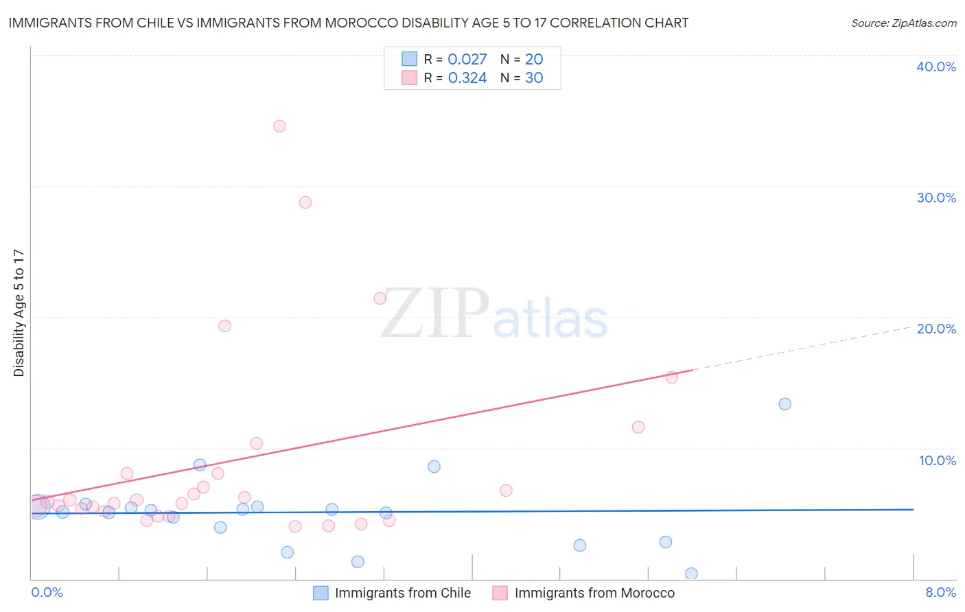 Immigrants from Chile vs Immigrants from Morocco Disability Age 5 to 17