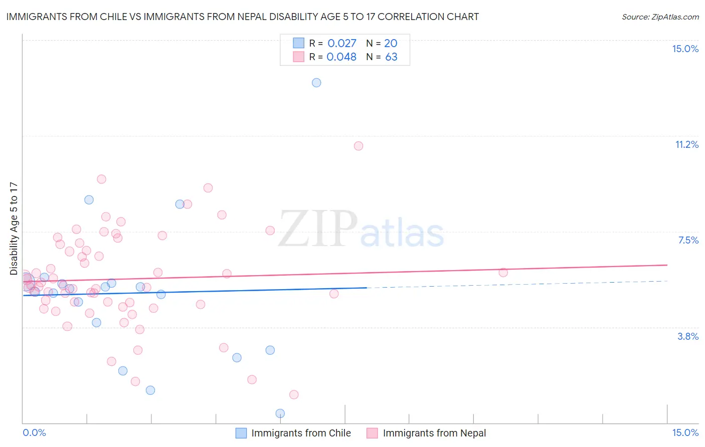 Immigrants from Chile vs Immigrants from Nepal Disability Age 5 to 17