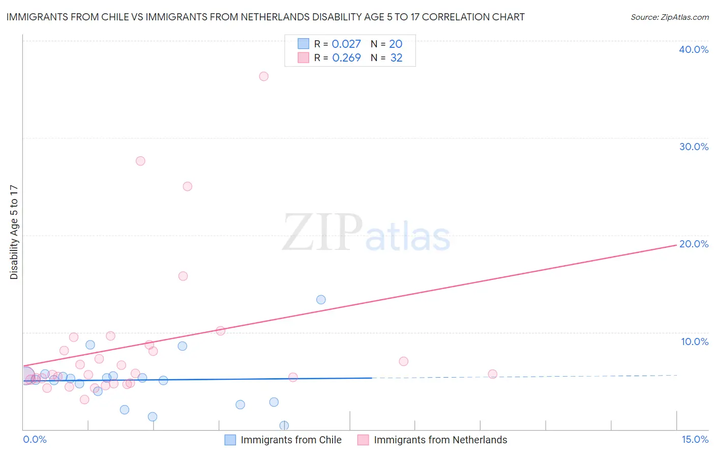 Immigrants from Chile vs Immigrants from Netherlands Disability Age 5 to 17