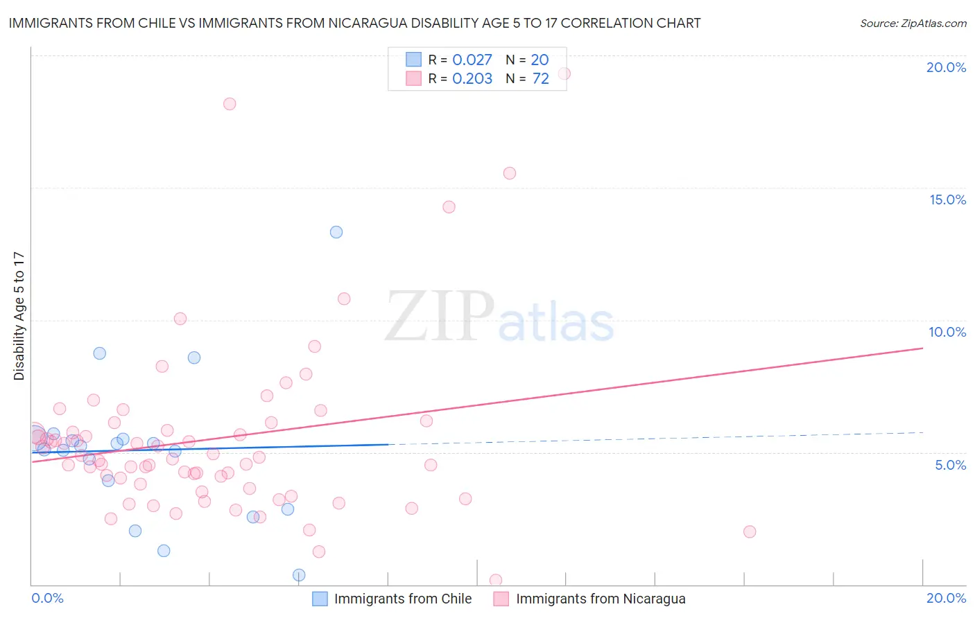 Immigrants from Chile vs Immigrants from Nicaragua Disability Age 5 to 17