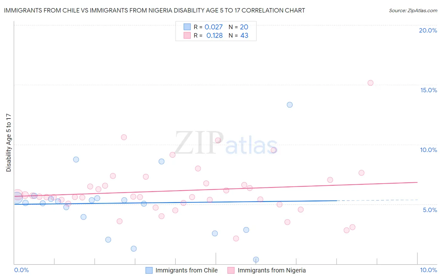 Immigrants from Chile vs Immigrants from Nigeria Disability Age 5 to 17