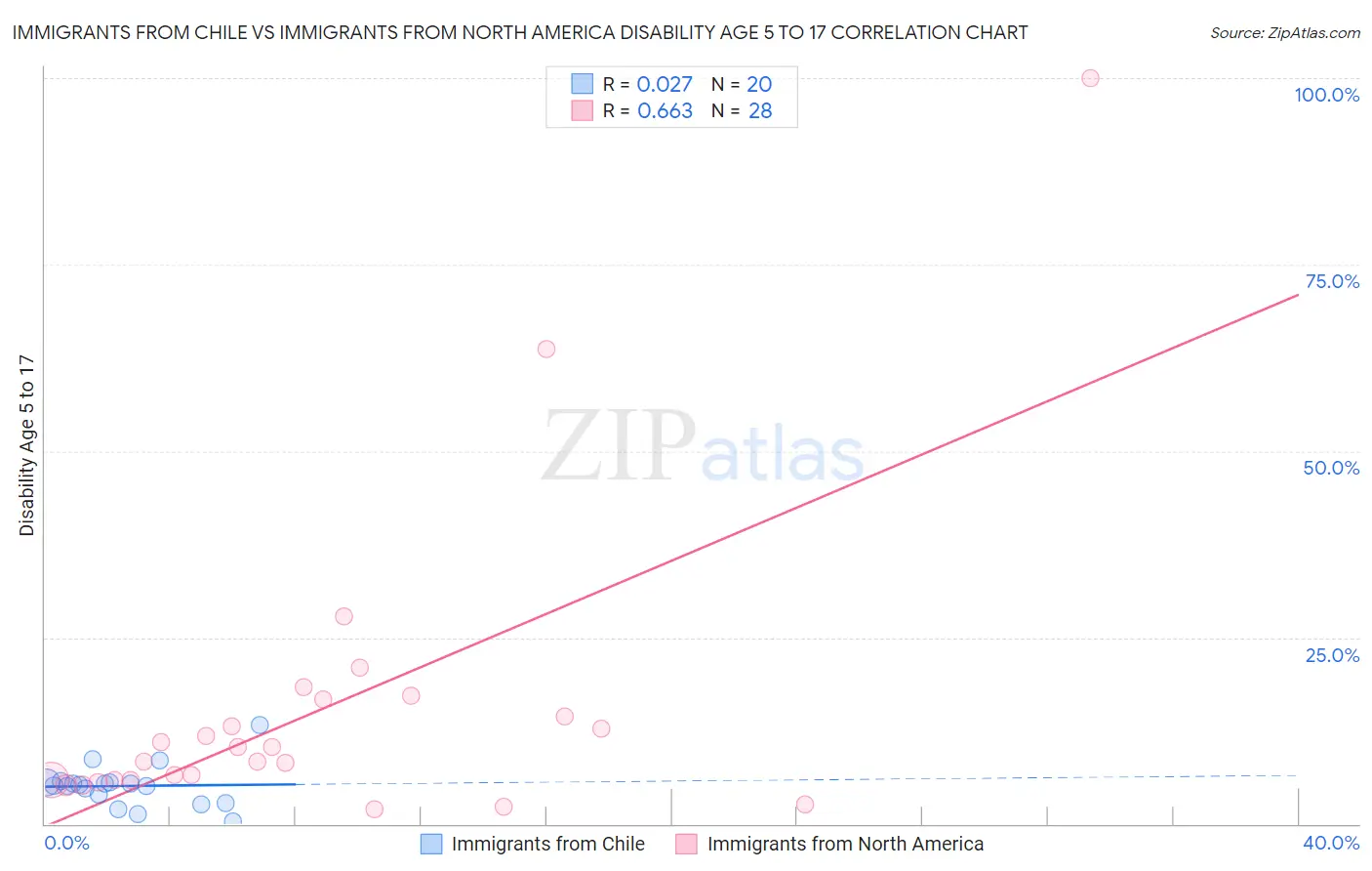 Immigrants from Chile vs Immigrants from North America Disability Age 5 to 17