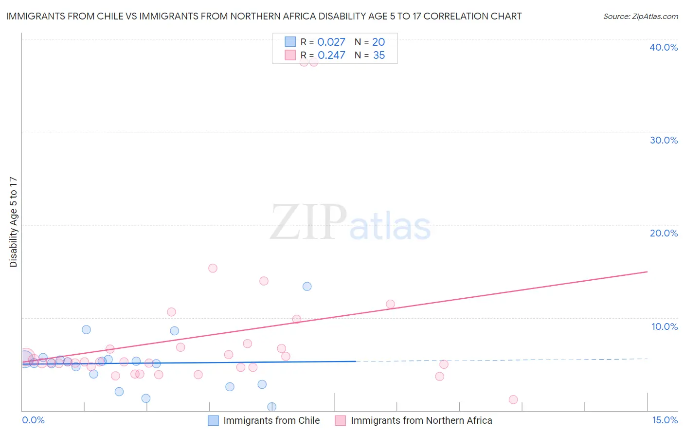 Immigrants from Chile vs Immigrants from Northern Africa Disability Age 5 to 17
