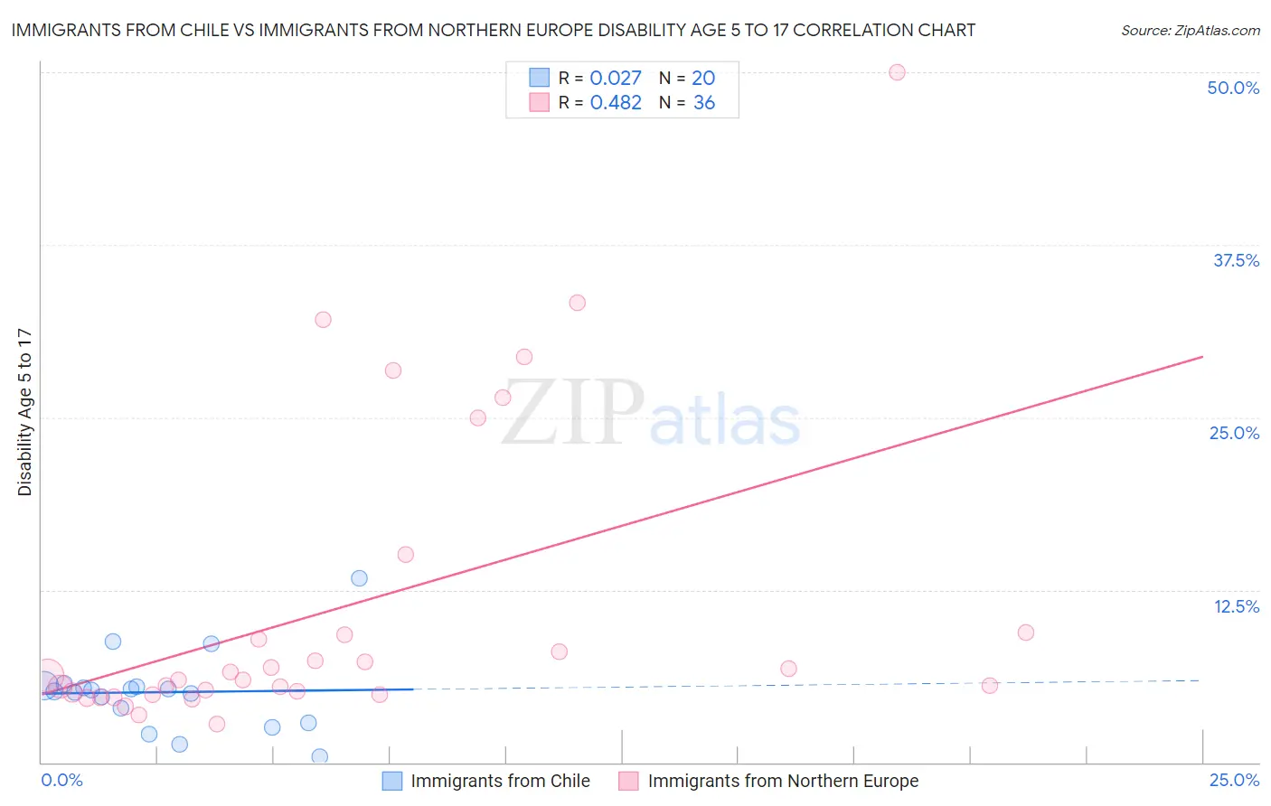 Immigrants from Chile vs Immigrants from Northern Europe Disability Age 5 to 17